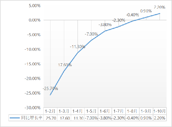 b2.2%1-10½b̽y(tng)Ӌ(j)(sh)(j)t