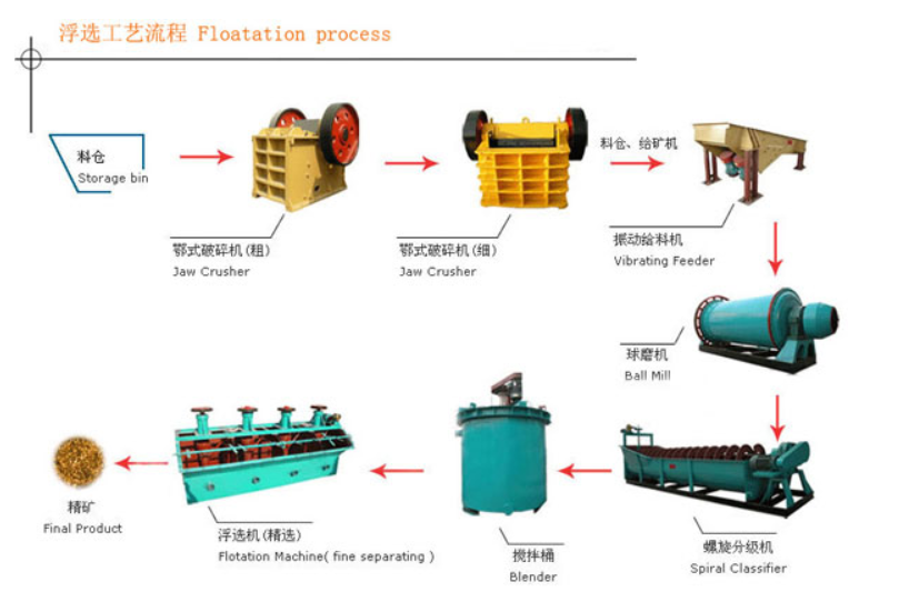 鎳礦石選礦流程圖 鎳礦石選礦流程圖