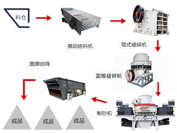 機(jī)制砂生產(chǎn)線所需要的主要設(shè)備 機(jī)制砂生產(chǎn)線所需要的主要設(shè)備